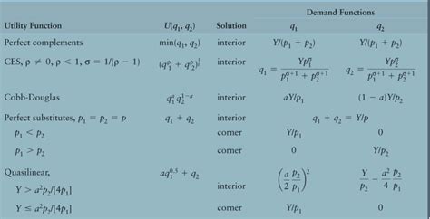 Solved Derive and illustrate the Engel curve for good 1 | Chegg.com