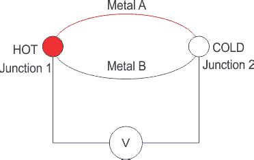 Seebeck Effect and Seebeck Coefficient