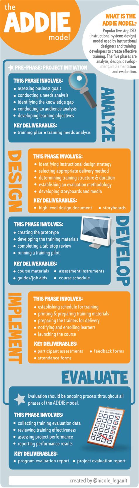 The ADDIE Model Template Diagram with Examples - BrandonGaille.com