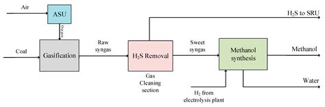 Energies | Free Full-Text | Conceptual Design Development of Coal-to ...