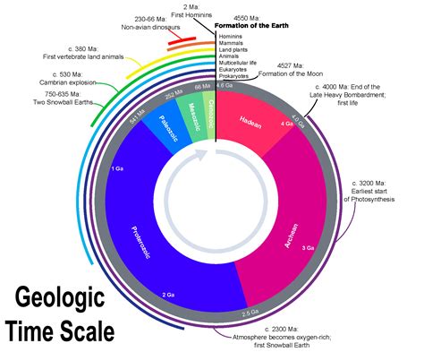 Geologic Time Scale Dinosaurs