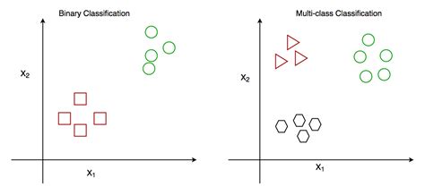 ML | Clasificación frente a agrupamiento – Barcelona Geeks