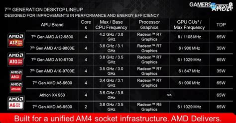 AMD Details AM4 Chipset Variants Coming to APUs Soon