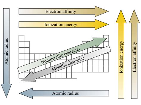 Ionization: Zeff And Ionization Energy