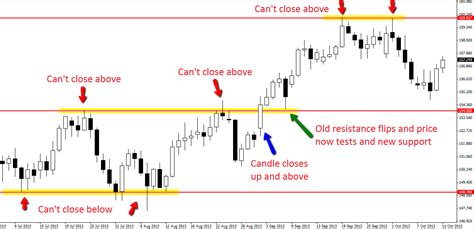 Candlestick Patterns & Price Action Charting Guide