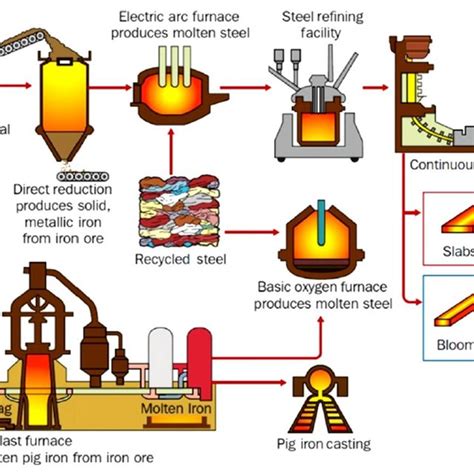 The overview of ironmaking and steelmaking processes | Download Scientific Diagram