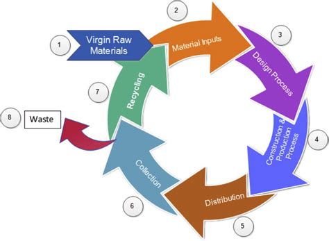 Different Phases in a Circular Economy Model. | Download Scientific Diagram