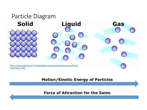 Particle Diagram For A Solid