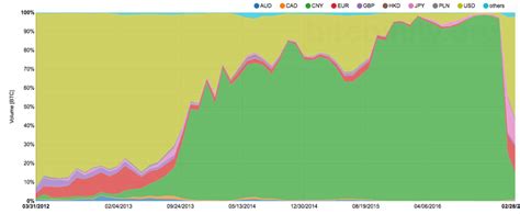 Bitcoin trading volume by currencies | Download Scientific Diagram