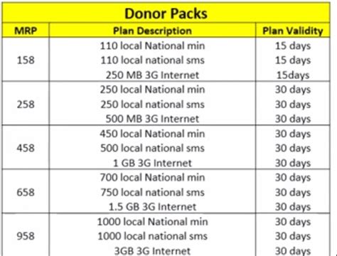 Idea launch Easy Share for prepaid. Share Data, Voice & SMS. | TelecomTalk