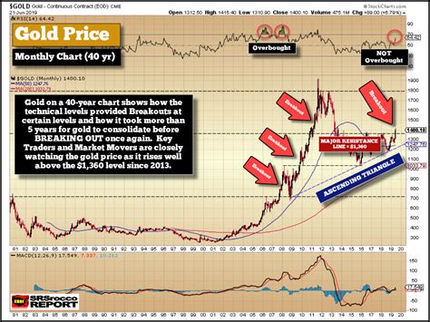 Where Is The Gold Price Heading? | Investing.com