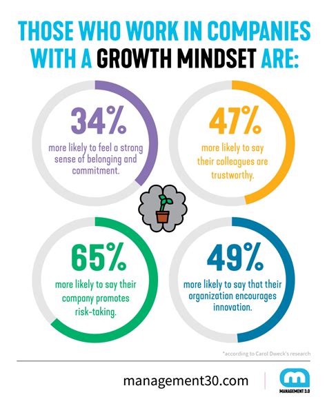 From Fixed Mindset to Growth Mindset | Management 3.0