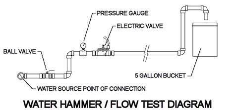 car ihal kafirun: What is water hammer