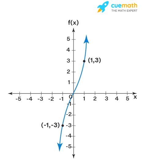 Odd Function - Definition, Properties, Graph, Examples