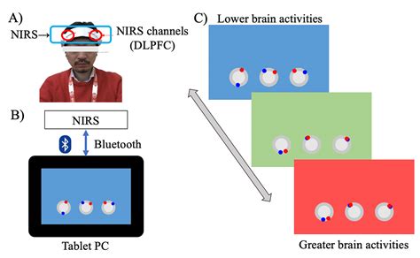 Brain Training with Neurofeedback Shows Enhanced Benefits on Cognitive Functions | The National ...