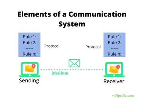 Concept of data communication