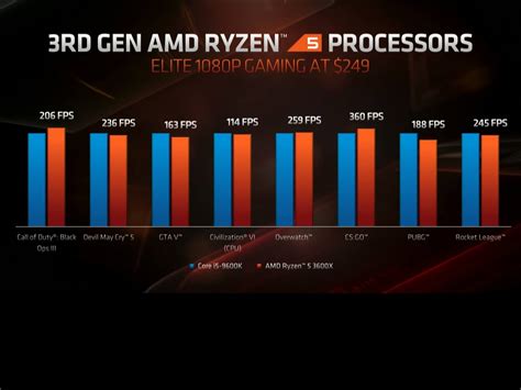 Ryzen Vs Intel For Gaming 2024 - Corri Doralin