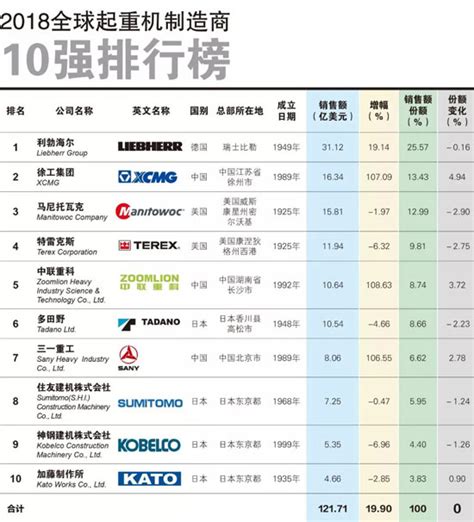 2018 List of Global Top 10 Crane Manufacturers Comes Out! XCMG Ranks ...