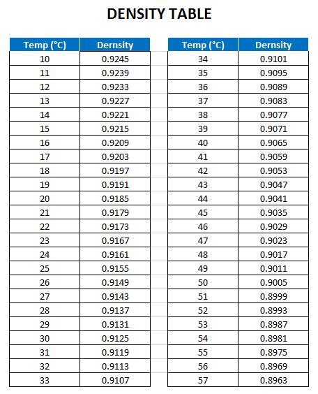 Furnace Oil Density Chart With Respect To Temperature - Chart Walls