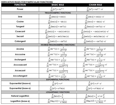 Trig Derivatives Table Pdf | Awesome Home