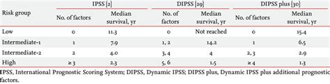 Prognosis of primary myelofibrosis according to international ...