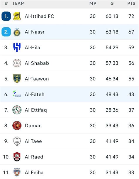 Saudi Professional Football League Standings After Al Nassr Secured 3-0 ...