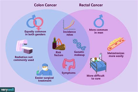 Colorectal Cancer Treatment