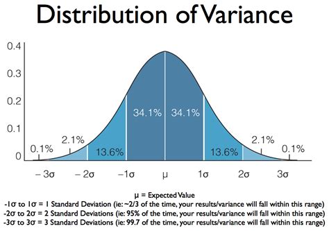 Bell Curve Excel Template Download