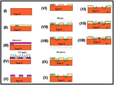 8 -Microfabrication processes of the MOS transistor. (I) Substrate ...