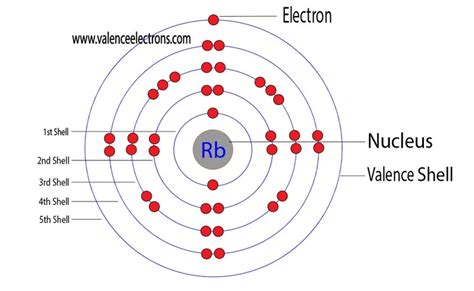 Rubidium(Rb) electron configuration and orbital diagram