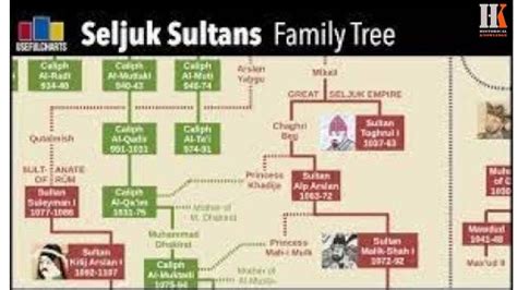 Seljuk Sultans Family Tree | Seljuk Empire |EP01| HKWA - YouTube