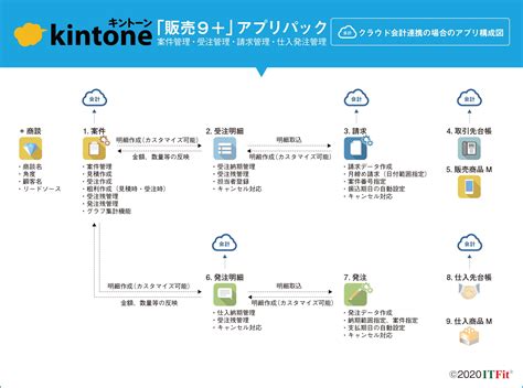 「販売9＋」kintoneプラグイン＆アプリ - kintone（キントーン）- プラグイン・連携サービス | サイボウズの業務改善プラットフォーム