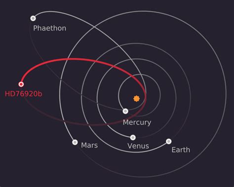 We’ve found an exo-planet with an extraordinarily eccentric orbit