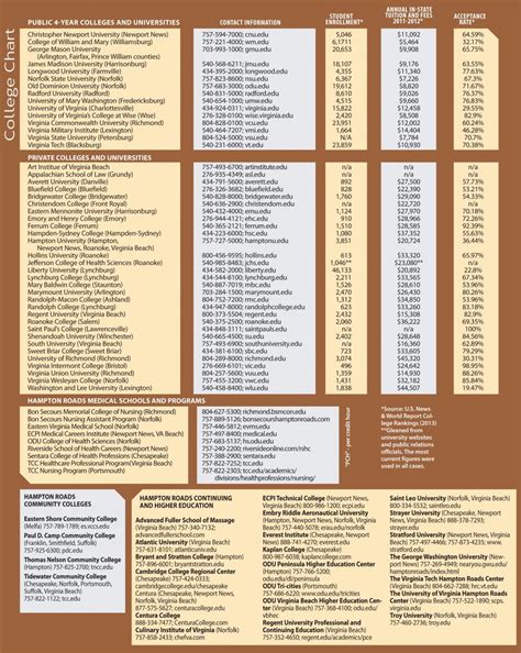 Chart of Virginia Colleges and Universities | Colleges and universities ...