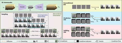 Latent Video Diffusion Models for High-Fidelity Long Video Generation ...