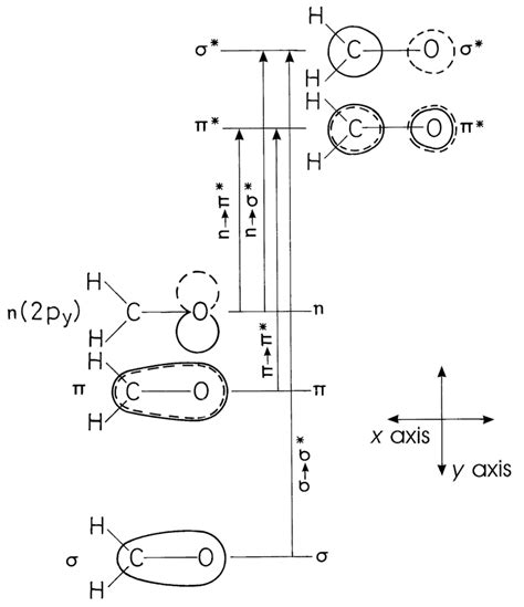 Molecular orbitals of formaldehyde, showing excited states important in ...