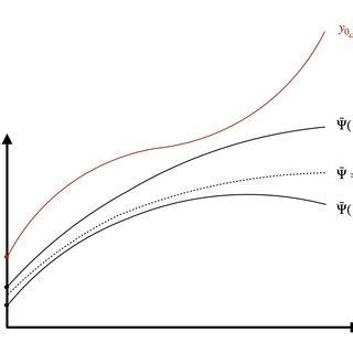 1: Shooting method principle This figure explains graphically how the ...