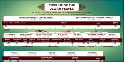 Timeline of Jewish History and Heritage