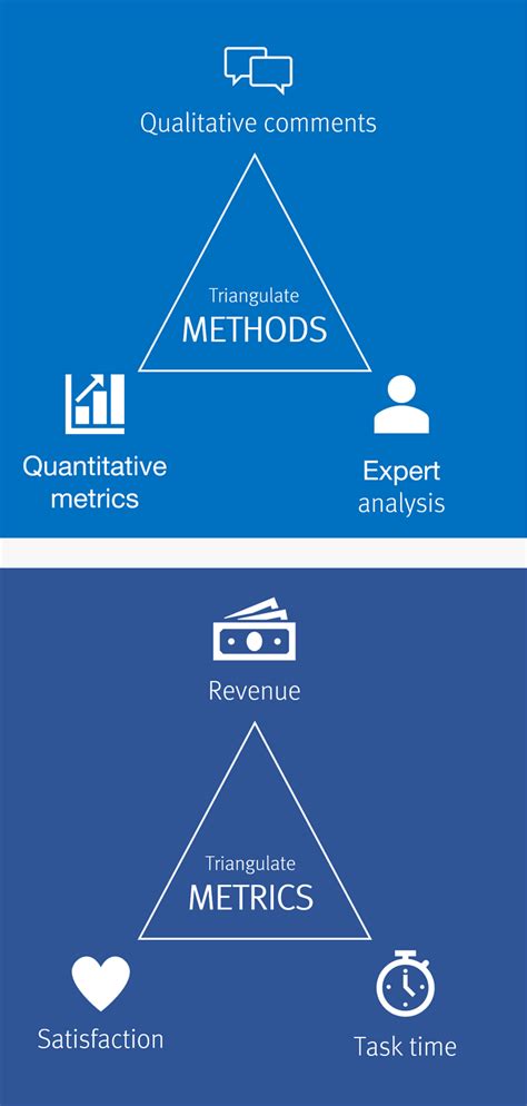 Triangulation: Get Better Research Results by Using Multiple UX Methods