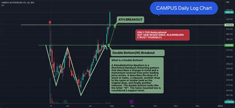 Double Bottom Breakout at CAMPUS for NSE:CAMPUS by ratneshr — TradingView India