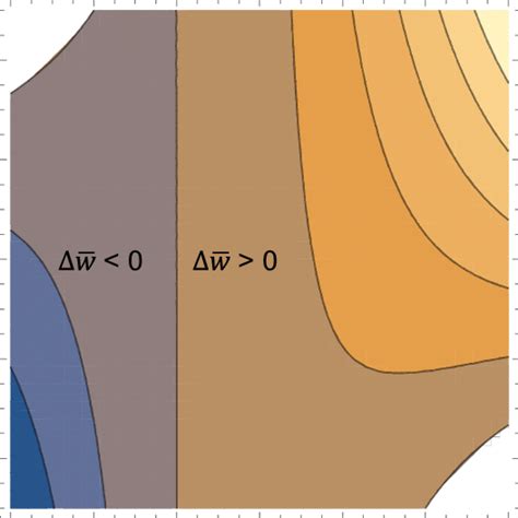 Conditions for the evolution of maladaptation derived from Equation 13 ...