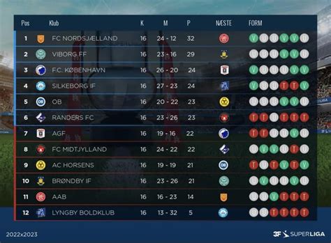 The Danish Superliga is historically even. No. 3 and no. 10 are only 3 ...