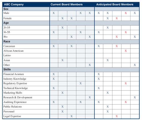 Qualifications to be on a Board of Directors — Executive Advisory