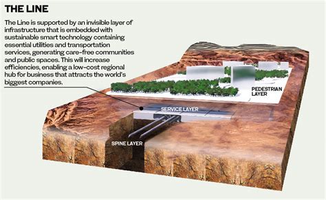 The Line City, KSA – Urban Projectization