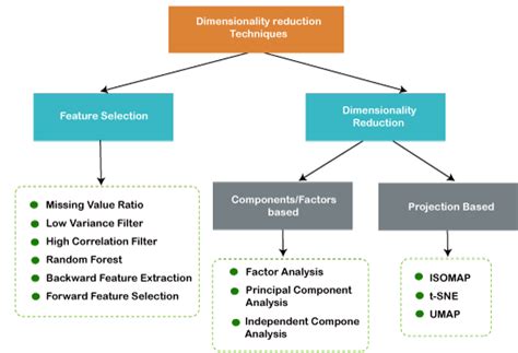 Introduction to Dimensionality Reduction Technique - Javatpoint