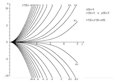 ordinary differential equations - Is there a numerical solution for a system of three 1st order ...