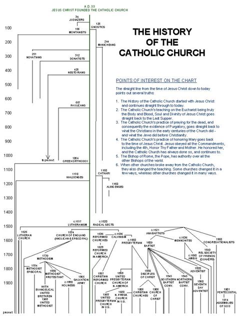 The History of the Church – Catholic | Persona