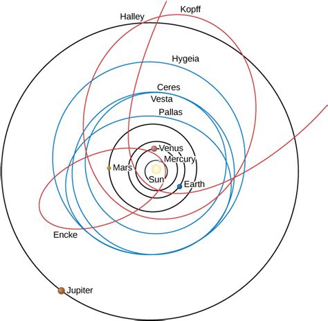 3.4 Orbits in the Solar System – Astronomy