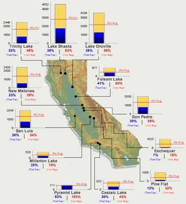 Reservoir Levels Map - CFWC