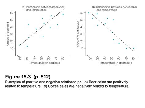 Pearson correlation